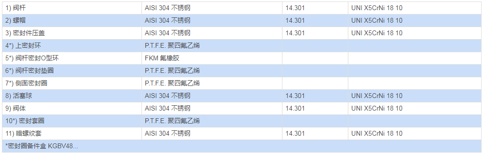 三通螺紋全徑不銹鋼球閥 ITEM 464/465材料