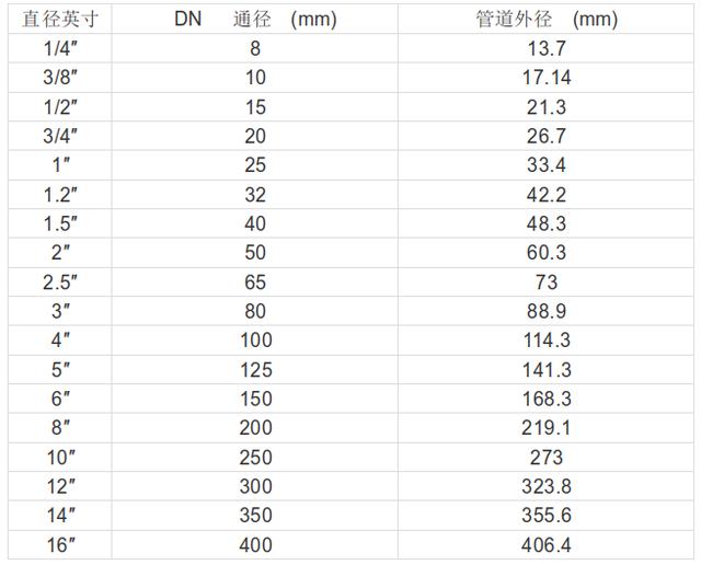 閥門(mén)通徑(DN)與管徑尺寸對(duì)照表