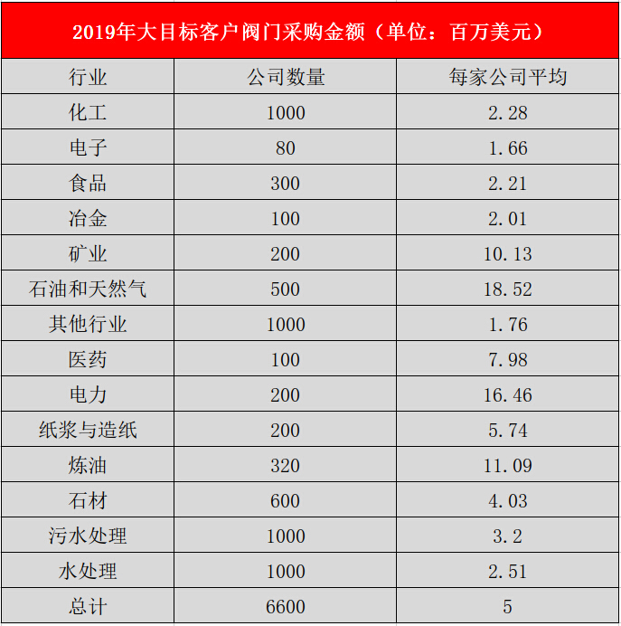 閥門采購(gòu)金額