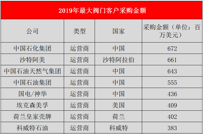 最大閥門客戶采購(gòu)金額