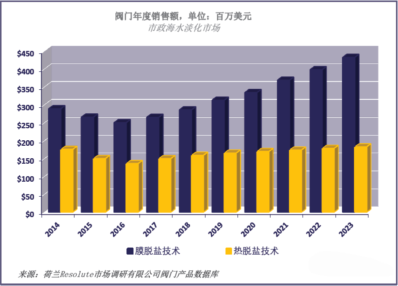 海水淡化技術(shù)的變化對(duì)閥門(mén)的影響