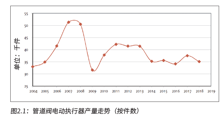 俄羅斯閥門執(zhí)行器市場