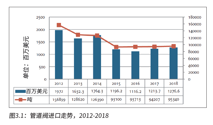 俄羅斯閥門執(zhí)行器市場