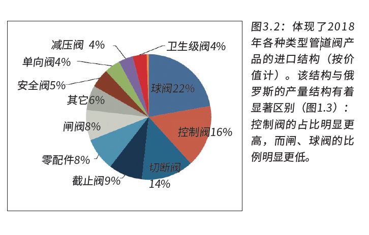 俄羅斯閥門市場