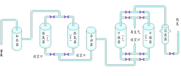 變壓吸附式制氧制氮機(jī)工藝圖