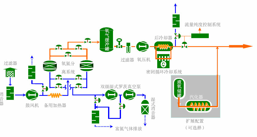 變壓吸附式制氧制氮機(jī)工藝圖