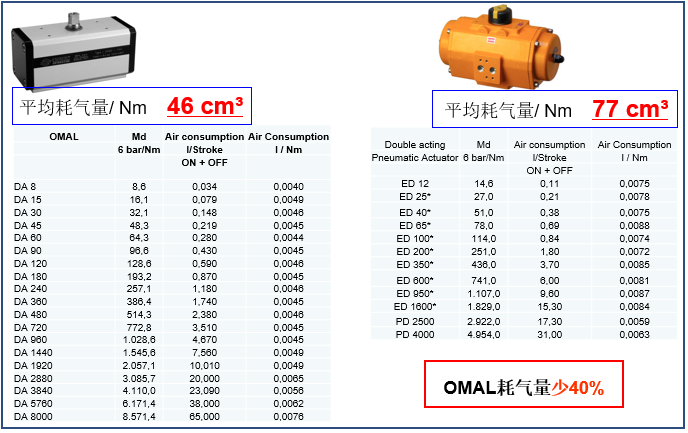 OMAL撥叉式氣動執(zhí)行器與埃爾蒂克執(zhí)行器在能耗、重量等方面的對比