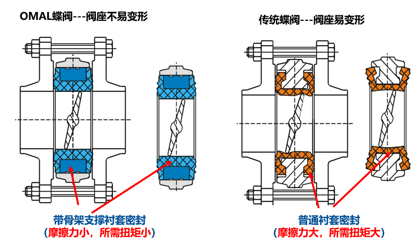 閥門密封破損劃傷等常見(jiàn)問(wèn)題，OMAL提供解決辦法！